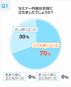 セミナー内容はお役に立ちましたでしょうか？