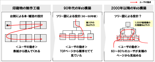 Webサイト設計の変遷